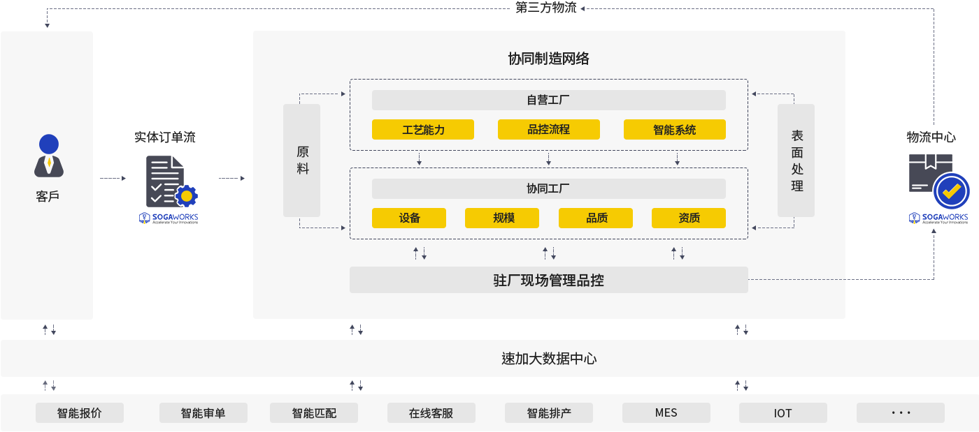 一站式云制造平台